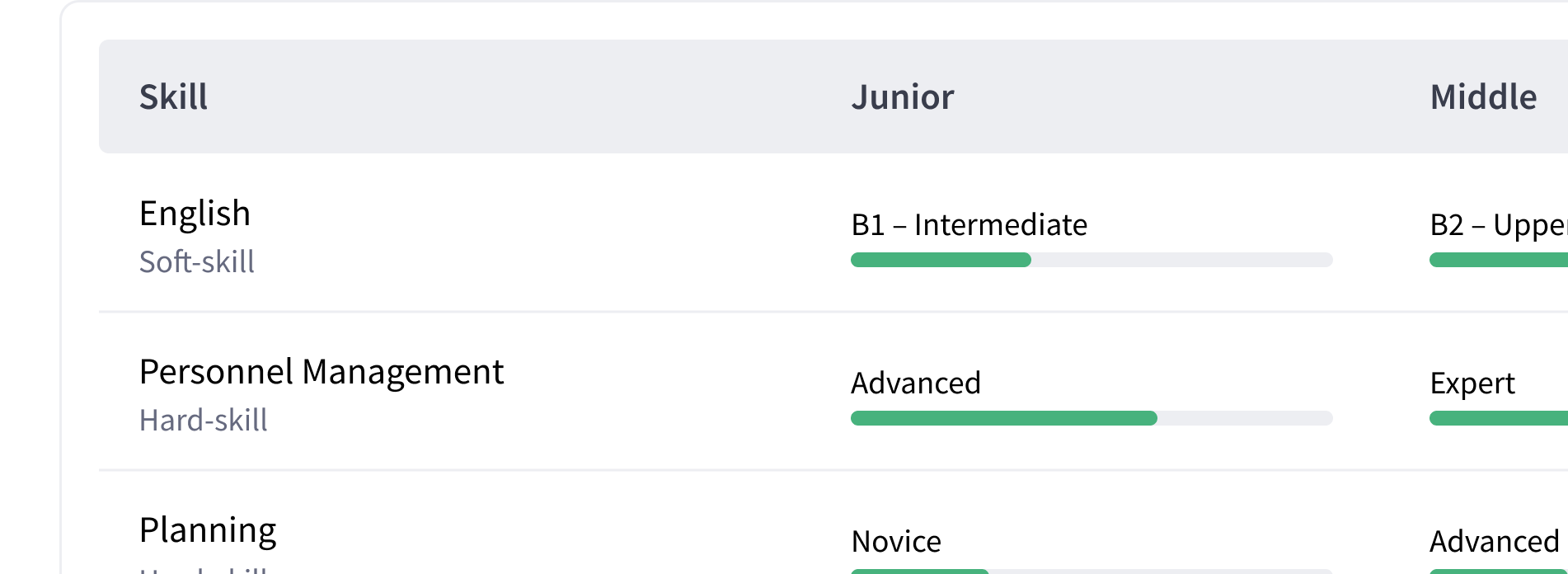 Build role-based skill matrices